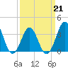 Ocean City Beach tide chart for Monday, March 21, 2022