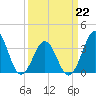 Ocean City Beach tide chart for Tuesday, March 22, 2022