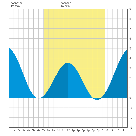 Ocean City Beach tide chart for Wednesday, March 23, 2022