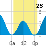 Ocean City Beach tide chart for Wednesday, March 23, 2022