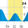 Ocean City Beach tide chart for Thursday, March 24, 2022