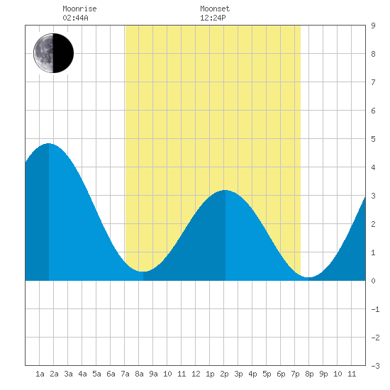 Ocean City Beach tide chart for Friday, March 25, 2022