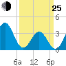 Ocean City Beach tide chart for Friday, March 25, 2022