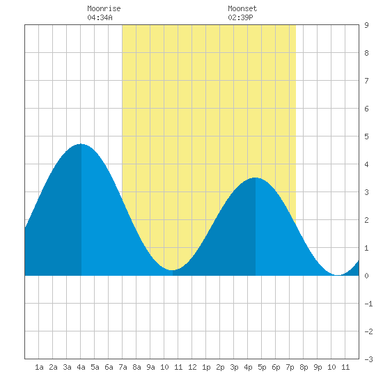 Ocean City Beach tide chart for Sunday, March 27, 2022