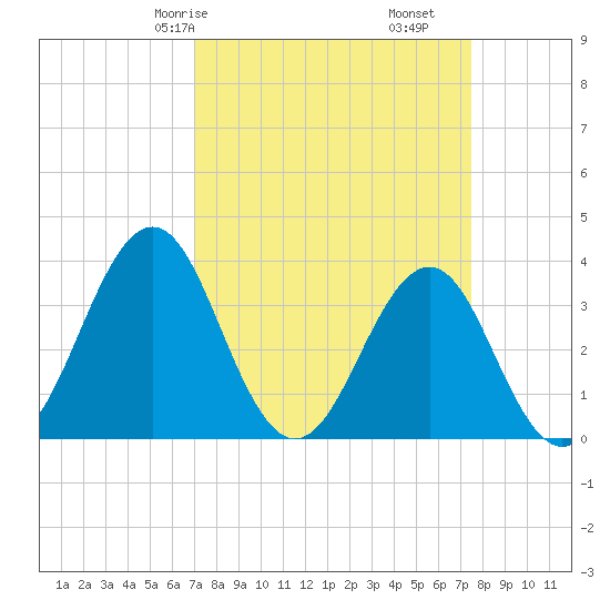 Ocean City Beach tide chart for Monday, March 28, 2022