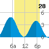 Ocean City Beach tide chart for Monday, March 28, 2022