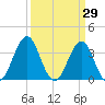 Ocean City Beach tide chart for Tuesday, March 29, 2022