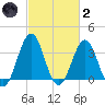 Ocean City Beach tide chart for Wednesday, March 2, 2022