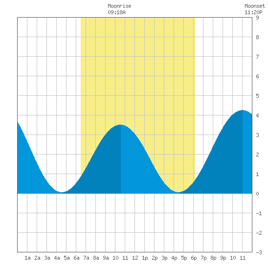 Ocean City Beach tide chart for Monday, March 7, 2022