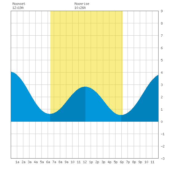 Ocean City Beach tide chart for Wednesday, March 9, 2022