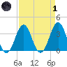 Ocean City Beach tide chart for Friday, April 1, 2022