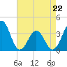 Ocean City Beach tide chart for Friday, April 22, 2022