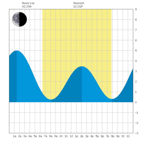 Ocean City Beach tide chart for Saturday, April 23, 2022