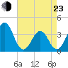 Ocean City Beach tide chart for Saturday, April 23, 2022