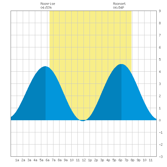 Ocean City Beach tide chart for Wednesday, April 27, 2022