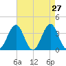 Ocean City Beach tide chart for Wednesday, April 27, 2022