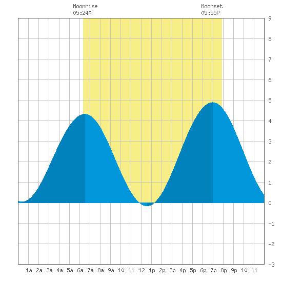 Ocean City Beach tide chart for Thursday, April 28, 2022