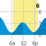 Ocean City Beach tide chart for Wednesday, April 6, 2022