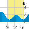 Ocean City Beach tide chart for Friday, April 8, 2022