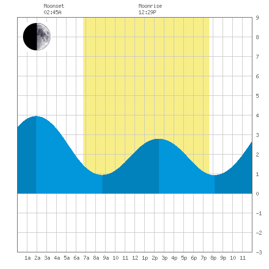 Ocean City Beach tide chart for Saturday, April 9, 2022