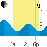 Ocean City Beach tide chart for Saturday, April 9, 2022