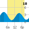 Ocean City Beach tide chart for Tuesday, May 10, 2022