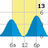 Ocean City Beach tide chart for Friday, May 13, 2022