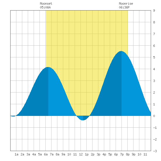 Ocean City Beach tide chart for Saturday, May 14, 2022
