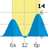 Ocean City Beach tide chart for Saturday, May 14, 2022