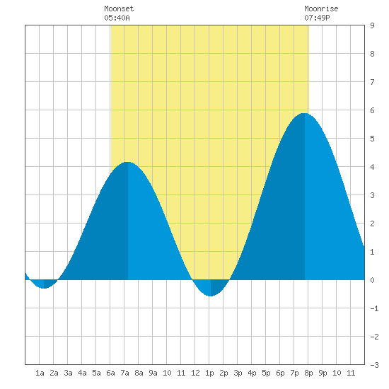 Ocean City Beach tide chart for Sunday, May 15, 2022