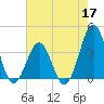 Ocean City Beach tide chart for Tuesday, May 17, 2022