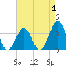 Ocean City Beach tide chart for Sunday, May 1, 2022