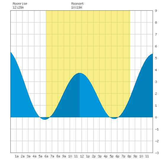 Ocean City Beach tide chart for Friday, May 20, 2022