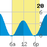 Ocean City Beach tide chart for Friday, May 20, 2022