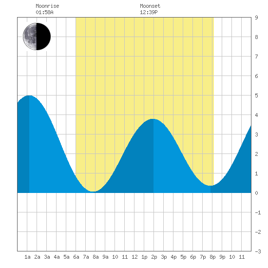 Ocean City Beach tide chart for Sunday, May 22, 2022