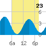 Ocean City Beach tide chart for Monday, May 23, 2022