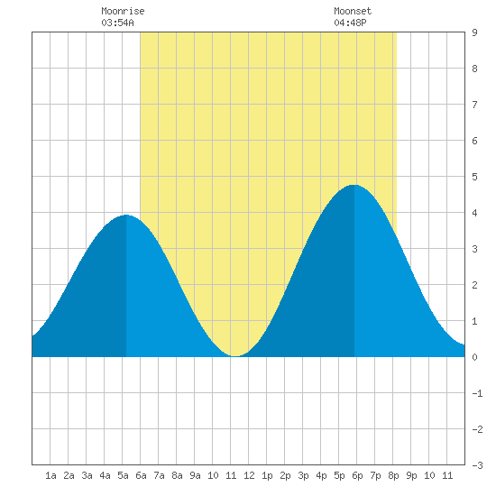 Ocean City Beach tide chart for Thursday, May 26, 2022