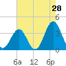 Ocean City Beach tide chart for Saturday, May 28, 2022