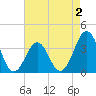 Ocean City Beach tide chart for Monday, May 2, 2022