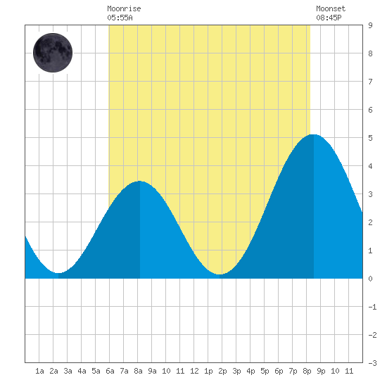 Ocean City Beach tide chart for Monday, May 30, 2022