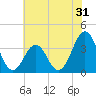 Ocean City Beach tide chart for Tuesday, May 31, 2022