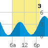 Ocean City Beach tide chart for Tuesday, May 3, 2022