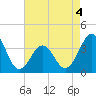 Ocean City Beach tide chart for Wednesday, May 4, 2022