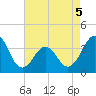 Ocean City Beach tide chart for Thursday, May 5, 2022