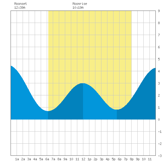 Ocean City Beach tide chart for Friday, May 6, 2022