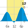 Ocean City Beach tide chart for Sunday, June 12, 2022