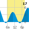 Ocean City Beach tide chart for Friday, June 17, 2022