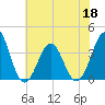 Ocean City Beach tide chart for Saturday, June 18, 2022