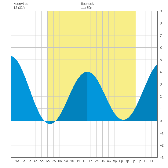 Ocean City Beach tide chart for Sunday, June 19, 2022