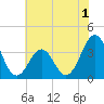 Ocean City Beach tide chart for Wednesday, June 1, 2022